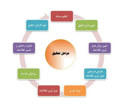اصلاحات پروپوزال پایان‌نامه مقالات در ساری